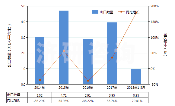 2014-2018年3月中國其他彩色卷片（寬＞35mm）(HS37025690)出口量及增速統(tǒng)計(jì)